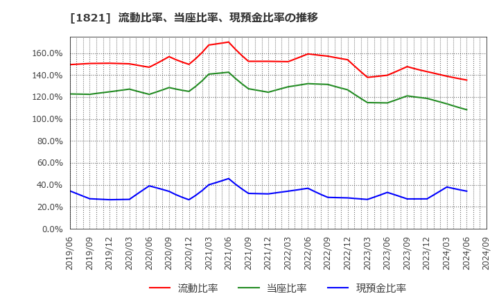 1821 三井住友建設(株): 流動比率、当座比率、現預金比率の推移