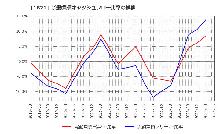 1821 三井住友建設(株): 流動負債キャッシュフロー比率の推移
