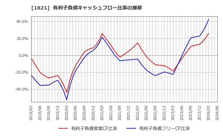1821 三井住友建設(株): 有利子負債キャッシュフロー比率の推移