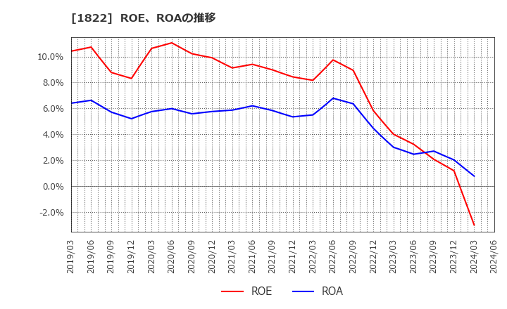 1822 大豊建設(株): ROE、ROAの推移