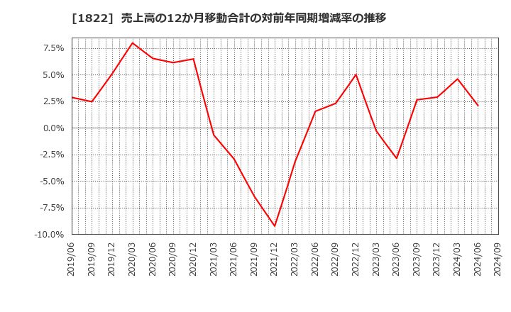 1822 大豊建設(株): 売上高の12か月移動合計の対前年同期増減率の推移