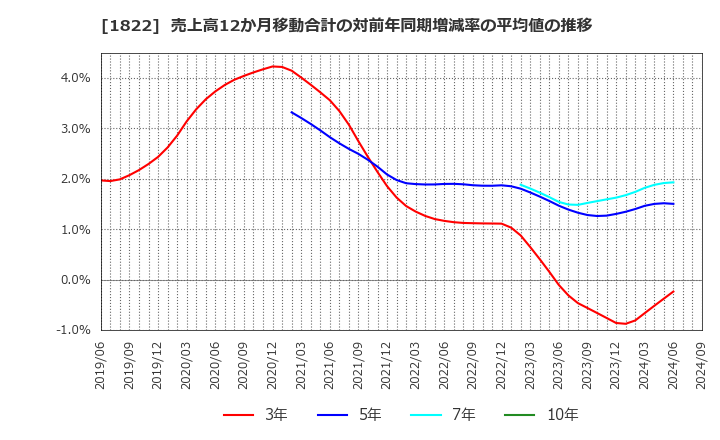 1822 大豊建設(株): 売上高12か月移動合計の対前年同期増減率の平均値の推移