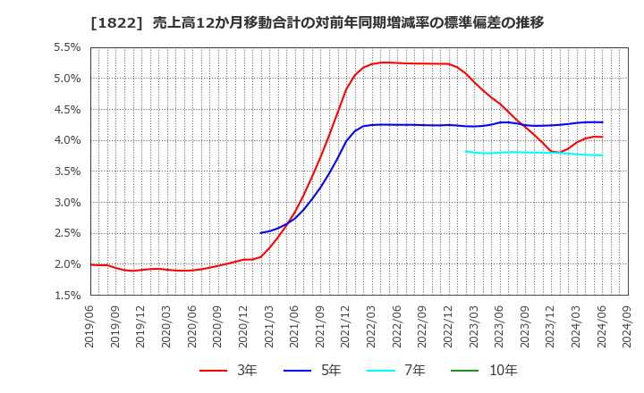 1822 大豊建設(株): 売上高12か月移動合計の対前年同期増減率の標準偏差の推移