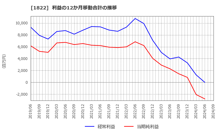 1822 大豊建設(株): 利益の12か月移動合計の推移