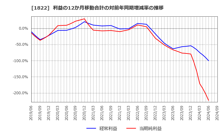 1822 大豊建設(株): 利益の12か月移動合計の対前年同期増減率の推移