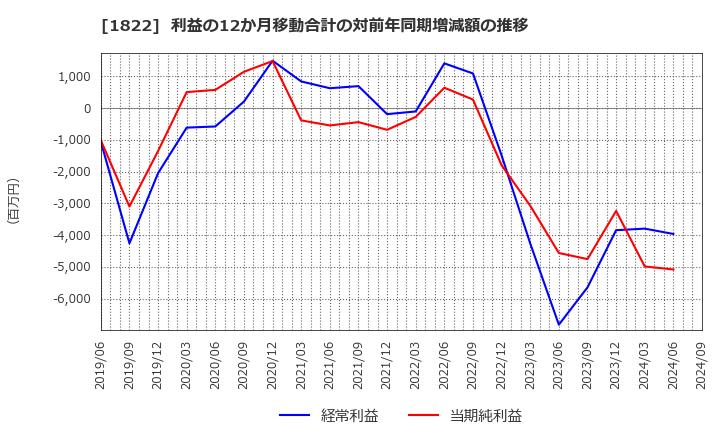 1822 大豊建設(株): 利益の12か月移動合計の対前年同期増減額の推移