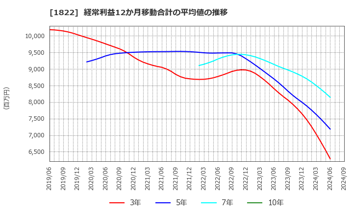 1822 大豊建設(株): 経常利益12か月移動合計の平均値の推移