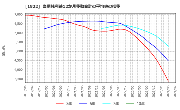 1822 大豊建設(株): 当期純利益12か月移動合計の平均値の推移