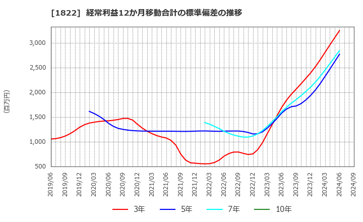 1822 大豊建設(株): 経常利益12か月移動合計の標準偏差の推移