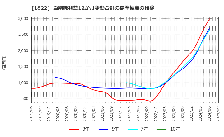 1822 大豊建設(株): 当期純利益12か月移動合計の標準偏差の推移