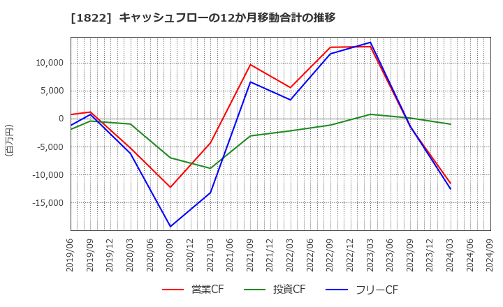 1822 大豊建設(株): キャッシュフローの12か月移動合計の推移