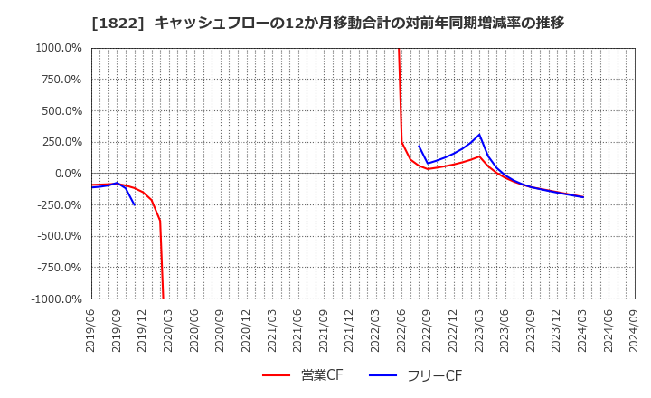 1822 大豊建設(株): キャッシュフローの12か月移動合計の対前年同期増減率の推移