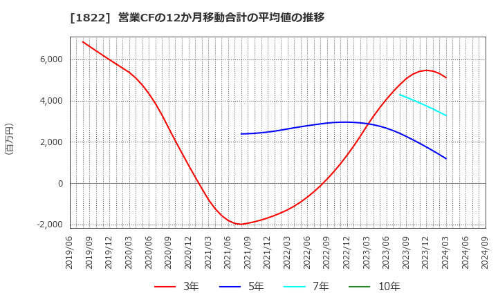 1822 大豊建設(株): 営業CFの12か月移動合計の平均値の推移