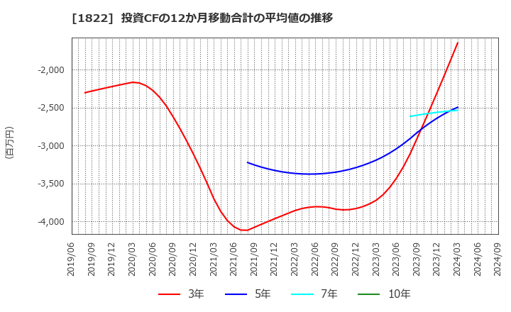 1822 大豊建設(株): 投資CFの12か月移動合計の平均値の推移