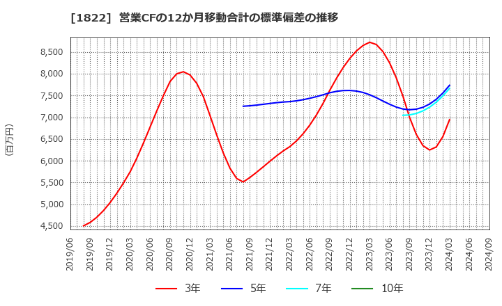 1822 大豊建設(株): 営業CFの12か月移動合計の標準偏差の推移