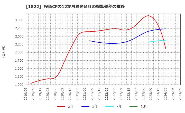 1822 大豊建設(株): 投資CFの12か月移動合計の標準偏差の推移