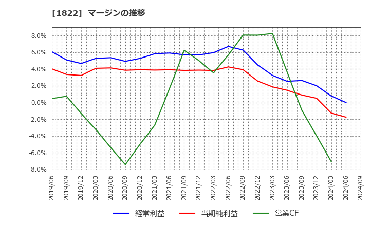 1822 大豊建設(株): マージンの推移