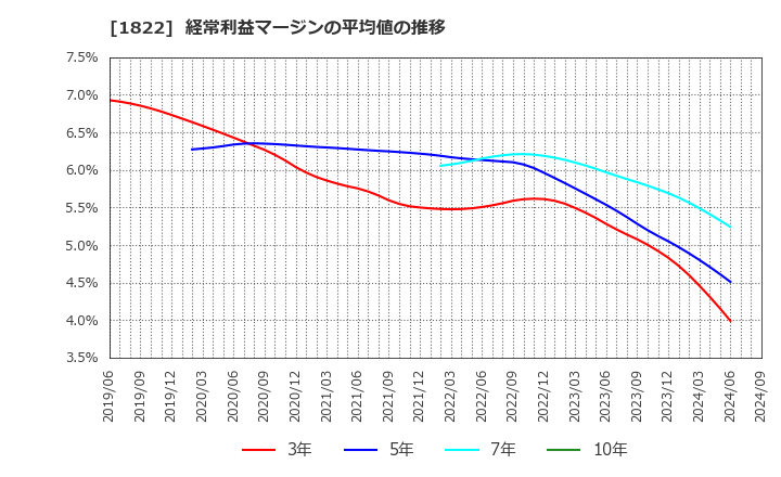 1822 大豊建設(株): 経常利益マージンの平均値の推移