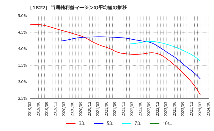 1822 大豊建設(株): 当期純利益マージンの平均値の推移