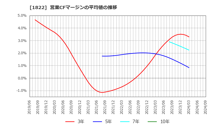 1822 大豊建設(株): 営業CFマージンの平均値の推移