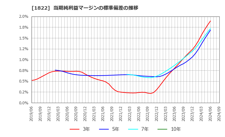 1822 大豊建設(株): 当期純利益マージンの標準偏差の推移