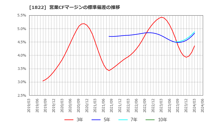 1822 大豊建設(株): 営業CFマージンの標準偏差の推移
