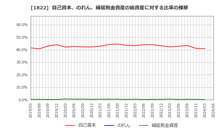 1822 大豊建設(株): 自己資本、のれん、繰延税金資産の総資産に対する比率の推移