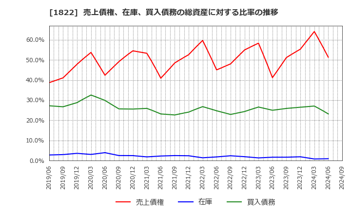 1822 大豊建設(株): 売上債権、在庫、買入債務の総資産に対する比率の推移