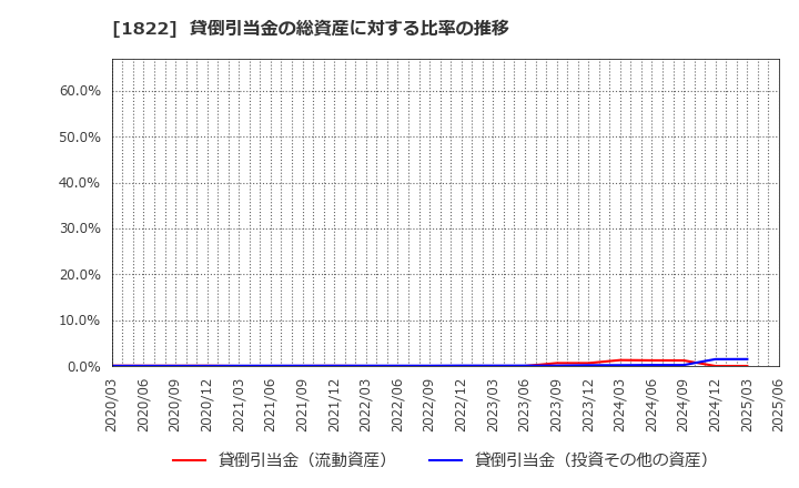 1822 大豊建設(株): 貸倒引当金の総資産に対する比率の推移