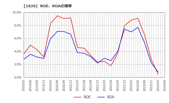 1826 佐田建設(株): ROE、ROAの推移