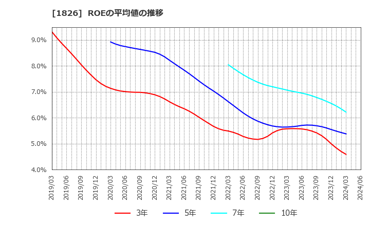1826 佐田建設(株): ROEの平均値の推移