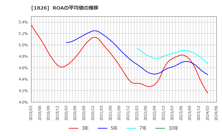 1826 佐田建設(株): ROAの平均値の推移