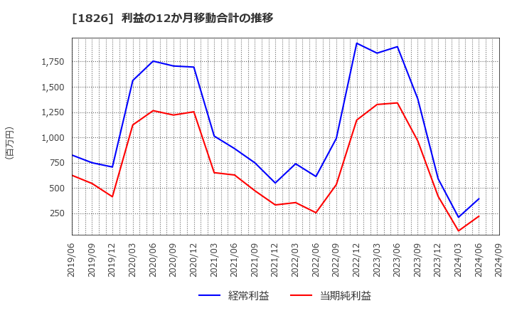 1826 佐田建設(株): 利益の12か月移動合計の推移