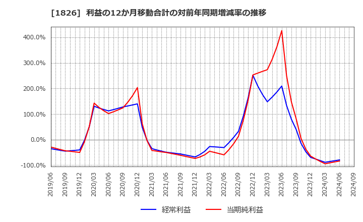 1826 佐田建設(株): 利益の12か月移動合計の対前年同期増減率の推移