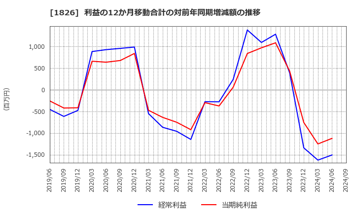 1826 佐田建設(株): 利益の12か月移動合計の対前年同期増減額の推移