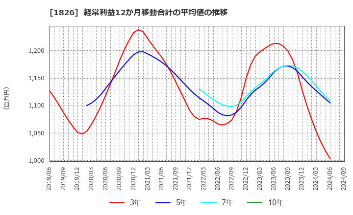 1826 佐田建設(株): 経常利益12か月移動合計の平均値の推移