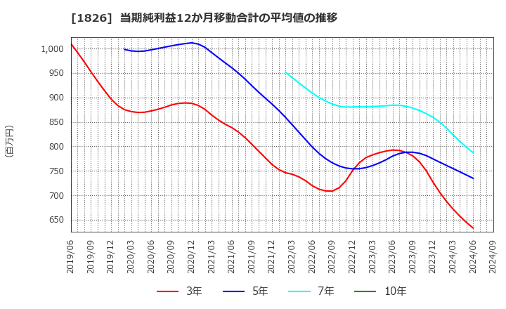 1826 佐田建設(株): 当期純利益12か月移動合計の平均値の推移