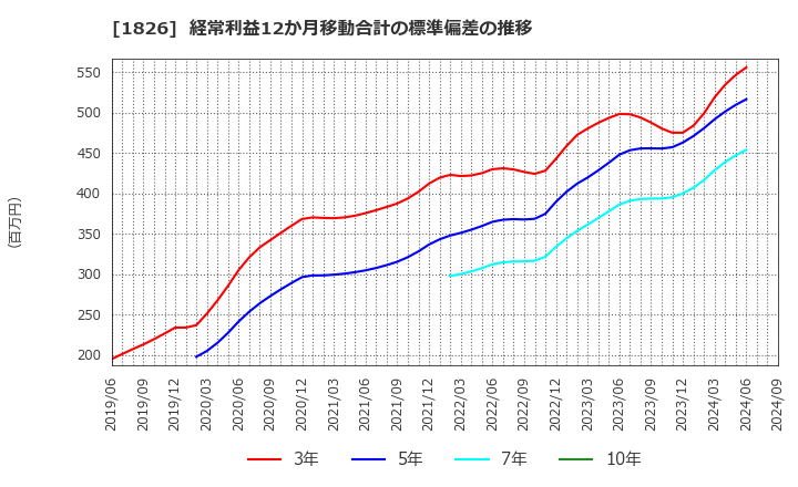 1826 佐田建設(株): 経常利益12か月移動合計の標準偏差の推移