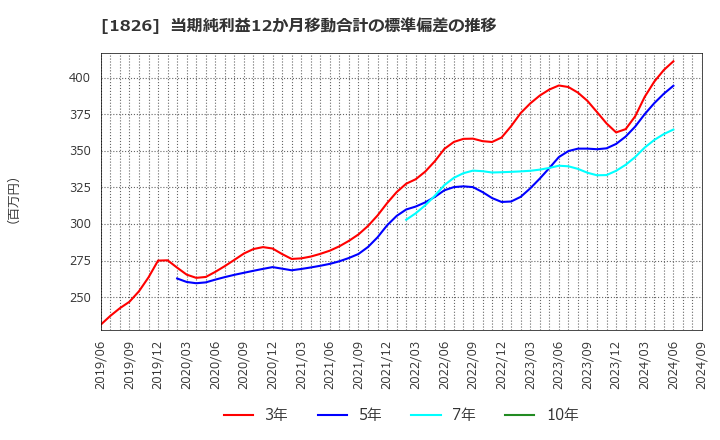 1826 佐田建設(株): 当期純利益12か月移動合計の標準偏差の推移