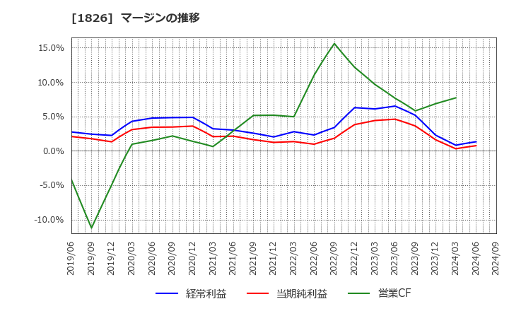 1826 佐田建設(株): マージンの推移