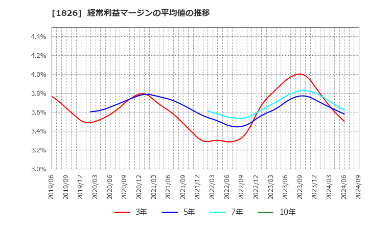 1826 佐田建設(株): 経常利益マージンの平均値の推移