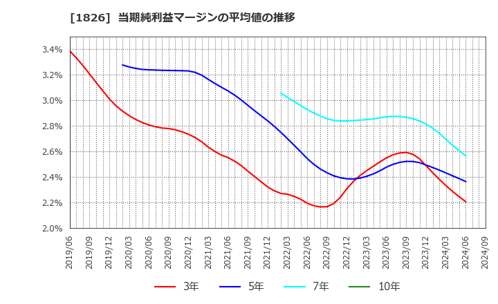 1826 佐田建設(株): 当期純利益マージンの平均値の推移