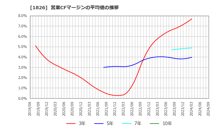 1826 佐田建設(株): 営業CFマージンの平均値の推移