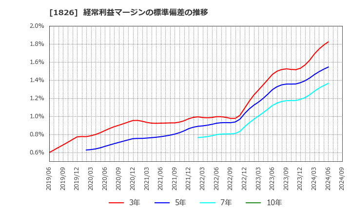 1826 佐田建設(株): 経常利益マージンの標準偏差の推移