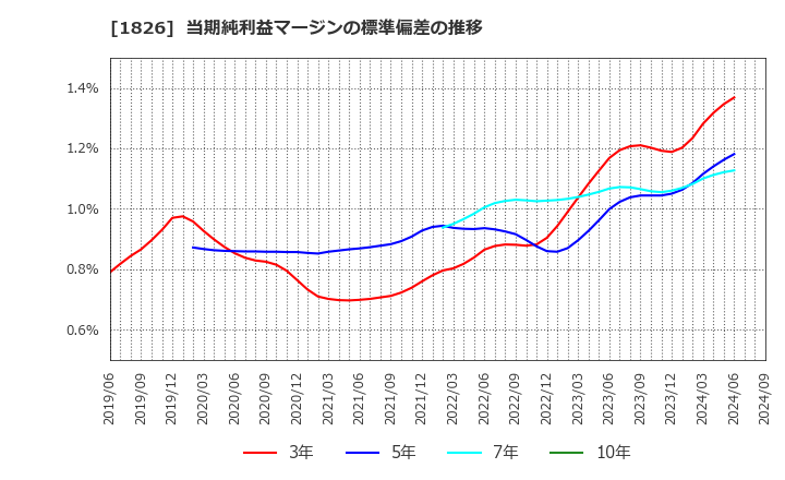 1826 佐田建設(株): 当期純利益マージンの標準偏差の推移