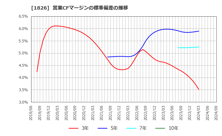 1826 佐田建設(株): 営業CFマージンの標準偏差の推移