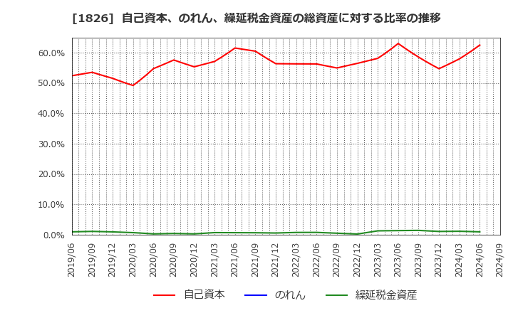 1826 佐田建設(株): 自己資本、のれん、繰延税金資産の総資産に対する比率の推移