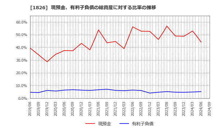 1826 佐田建設(株): 現預金、有利子負債の総資産に対する比率の推移