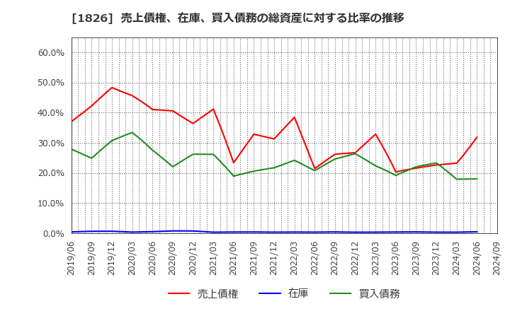 1826 佐田建設(株): 売上債権、在庫、買入債務の総資産に対する比率の推移