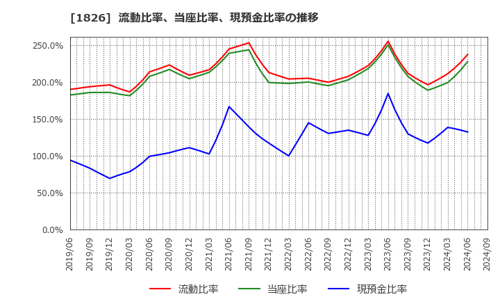 1826 佐田建設(株): 流動比率、当座比率、現預金比率の推移